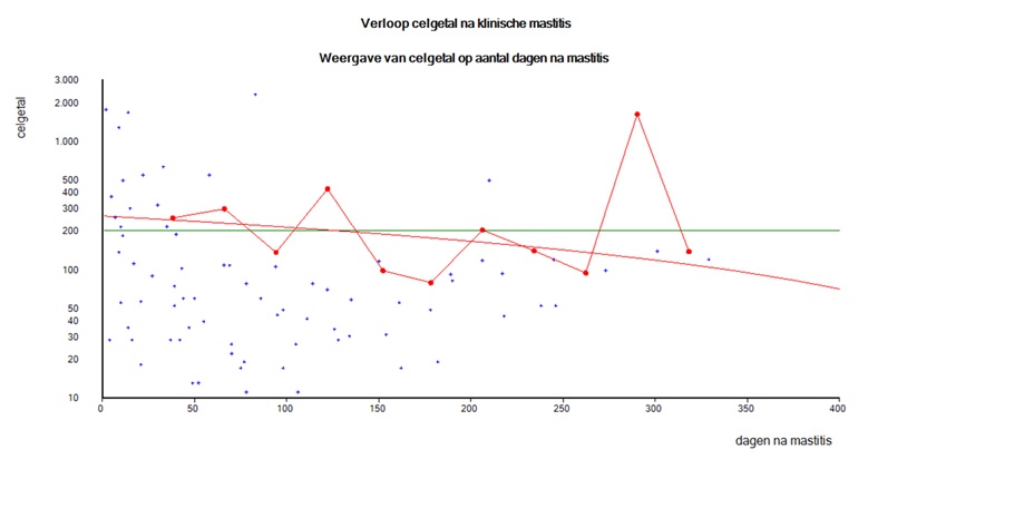 celgetal na mastitis
