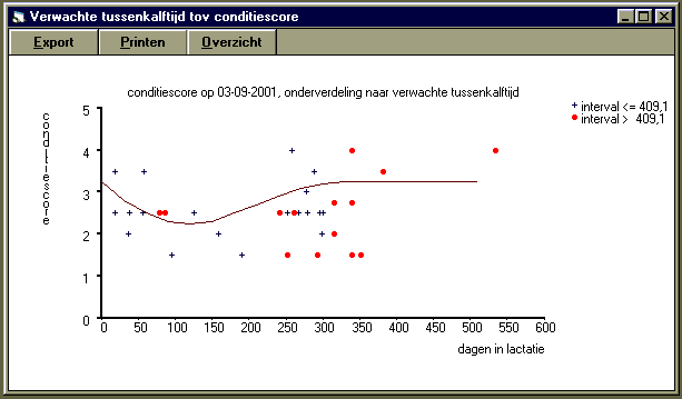 interval partus - 1e inseminatie t.o.v. conditiescore