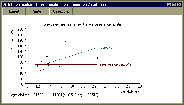 interval partus - 1e inseminatie t.o.v. vet-eiwit verhouding