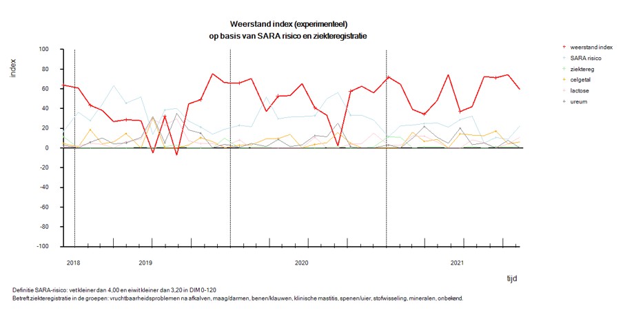 weerstandsindex
